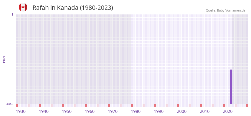 Rafah in der Vornamen-Hitliste von Kanada (1980-2023) Rafah in der Vornamen-Hitliste von Kanada (1980-2023)