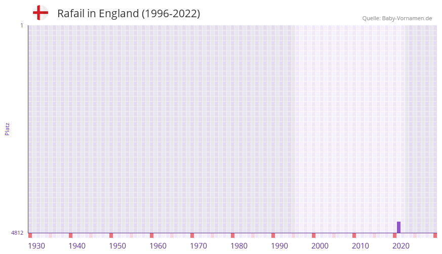 Rafail in der Vornamen-Hitliste von England (1996-2022)