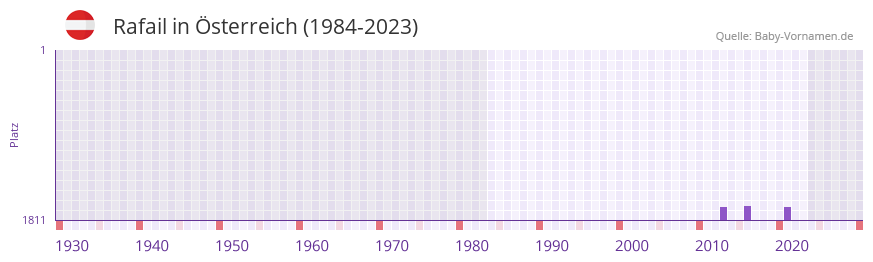 Rafail in der Vornamen-Hitliste von sterreich (1984-2023)