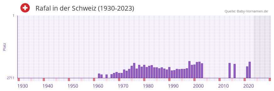 Rafal in der Vornamen-Hitliste von der Schweiz (1930-2023)