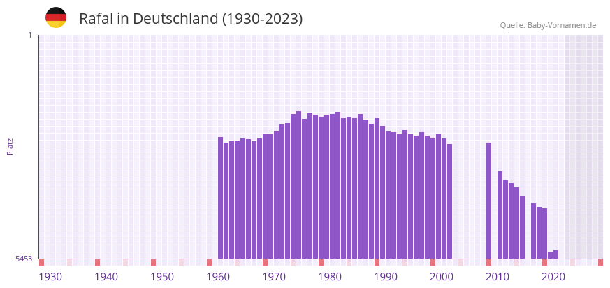 Rafal in der Vornamen-Hitliste von Deutschland (1930-2023)