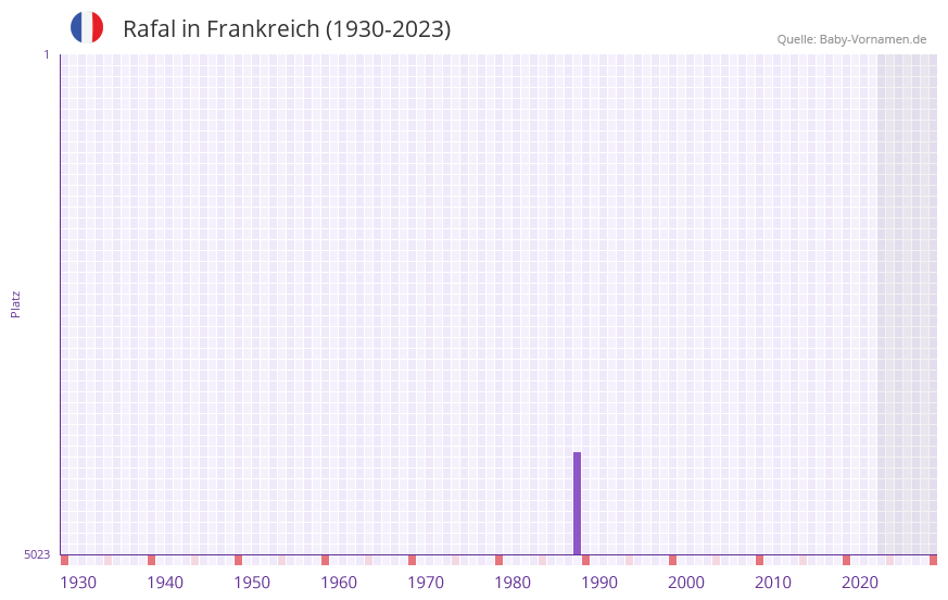 Rafal in der Vornamen-Hitliste von Frankreich (1930-2023)