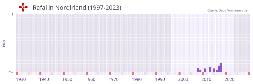 Rafal in der Vornamen-Hitliste von Nordirland (1997-2023)