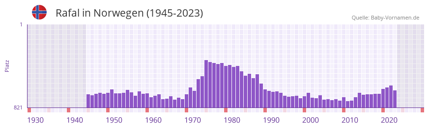 Rafal in der Vornamen-Hitliste von Norwegen (1945-2023)