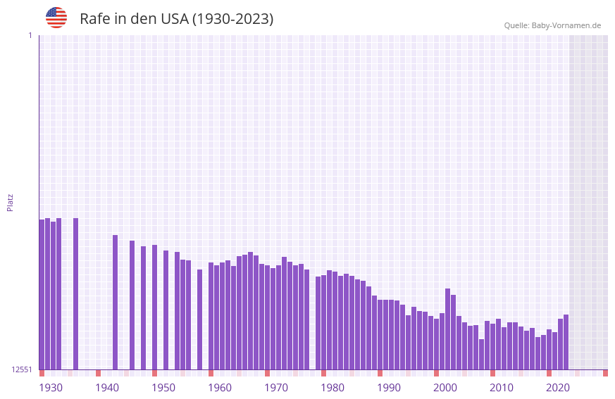 Rafe in der Vornamen-Hitliste von den USA (1930-2023)