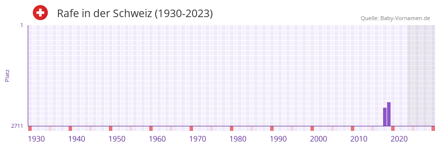 Rafe in der Vornamen-Hitliste von der Schweiz (1930-2023)