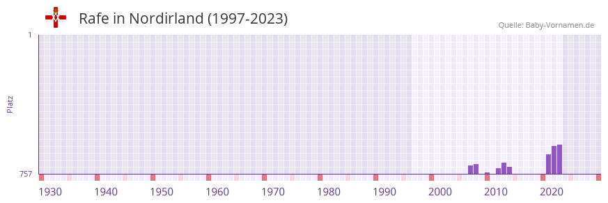 Rafe in der Vornamen-Hitliste von Nordirland (1997-2023)
