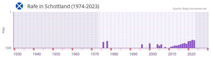 Rafe in der Vornamen-Hitliste von Schottland (1974-2023)