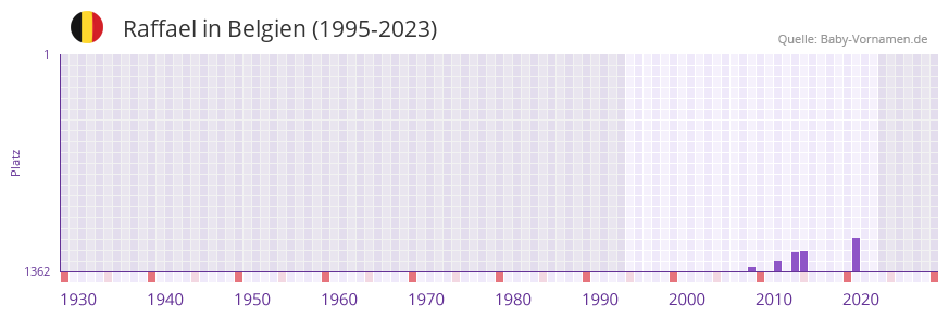 Raffael in der Vornamen-Hitliste von Belgien (1995-2023)