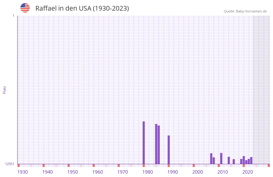 Raffael in der Vornamen-Hitliste von den USA (1930-2023)