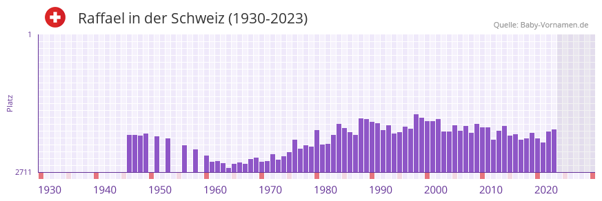 Raffael in der Vornamen-Hitliste von der Schweiz (1930-2023)