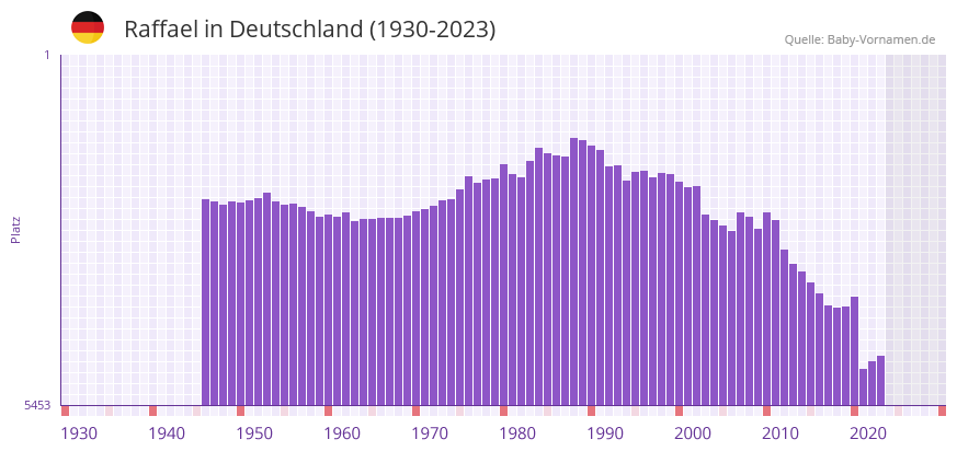 Raffael in der Vornamen-Hitliste von Deutschland (1930-2023)
