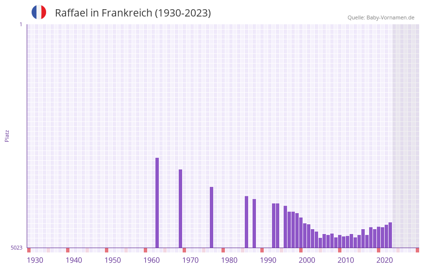 Raffael in der Vornamen-Hitliste von Frankreich (1930-2023)