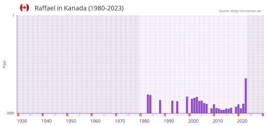 Raffael in der Vornamen-Hitliste von Kanada (1980-2023)
