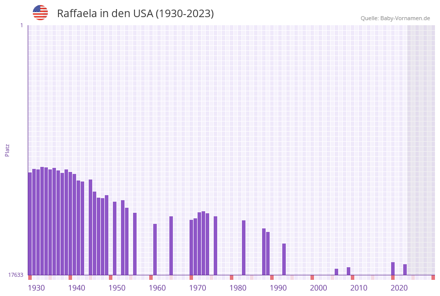 Raffaela in der Vornamen-Hitliste von den USA (1930-2023) Raffaela in der Vornamen-Hitliste von den USA (1930-2023)