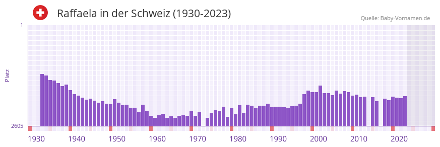 Raffaela in der Vornamen-Hitliste von der Schweiz (1930-2023) Raffaela in der Vornamen-Hitliste von der Schweiz (1930-2023)