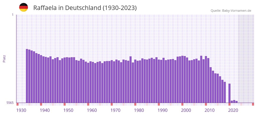 Raffaela in der Vornamen-Hitliste von Deutschland (1930-2023) Raffaela in der Vornamen-Hitliste von Deutschland (1930-2023)