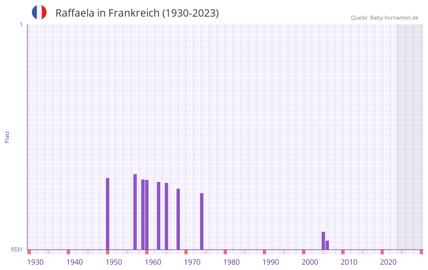 Raffaela in der Vornamen-Hitliste von Frankreich (1930-2023) Raffaela in der Vornamen-Hitliste von Frankreich (1930-2023)