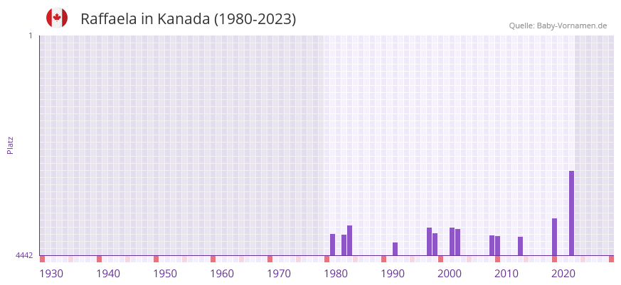 Raffaela in der Vornamen-Hitliste von Kanada (1980-2023) Raffaela in der Vornamen-Hitliste von Kanada (1980-2023)