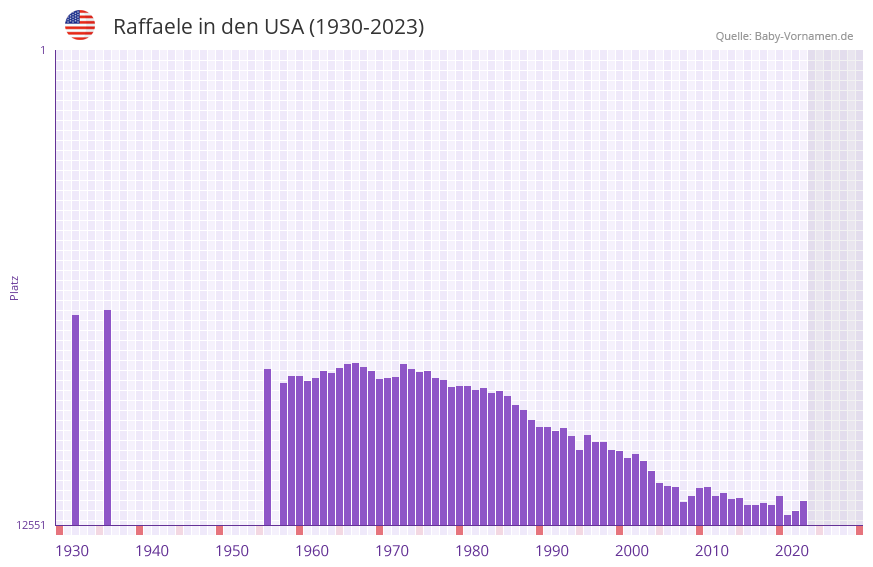 Raffaele in der Vornamen-Hitliste von den USA (1930-2023)