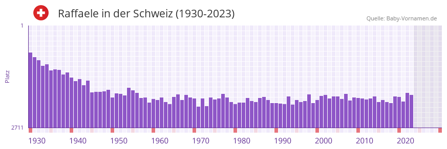 Raffaele in der Vornamen-Hitliste von der Schweiz (1930-2023)
