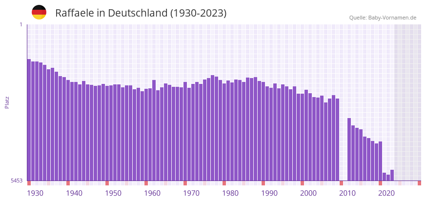 Raffaele in der Vornamen-Hitliste von Deutschland (1930-2023)