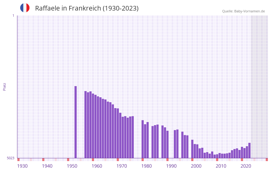 Raffaele in der Vornamen-Hitliste von Frankreich (1930-2023)