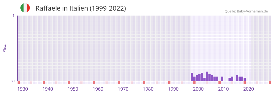 Raffaele in der Vornamen-Hitliste von Italien (1999-2022)
