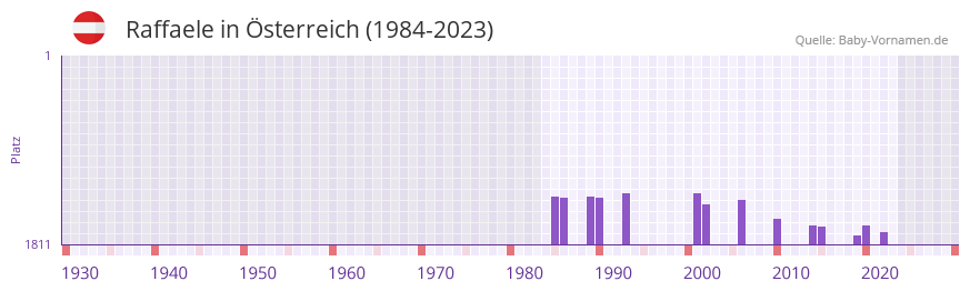 Raffaele in der Vornamen-Hitliste von sterreich (1984-2023)
