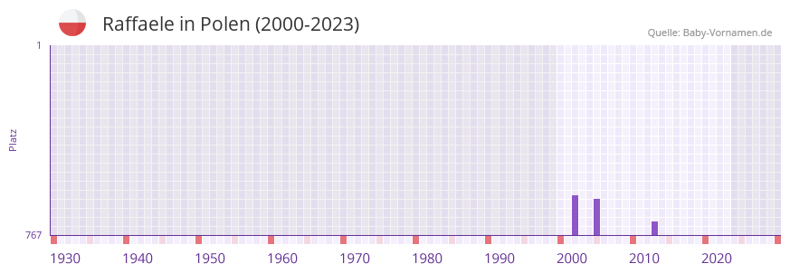 Raffaele in der Vornamen-Hitliste von Polen (2000-2023)
