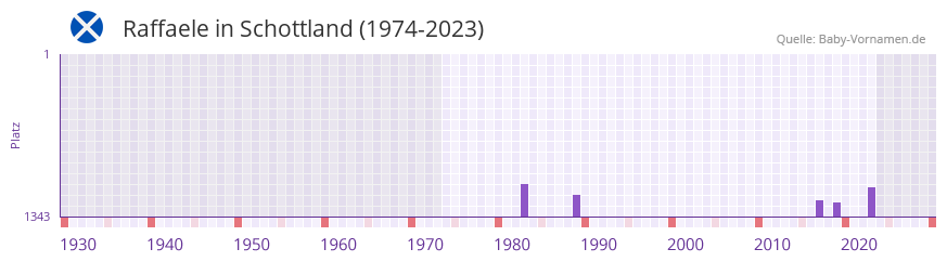 Raffaele in der Vornamen-Hitliste von Schottland (1974-2023)