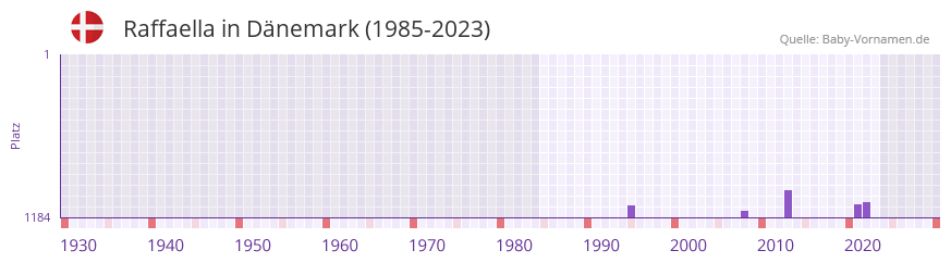 Raffaella in der Vornamen-Hitliste von Dnemark (1985-2023)
