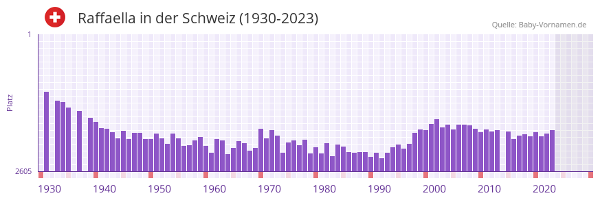 Raffaella in der Vornamen-Hitliste von der Schweiz (1930-2023)