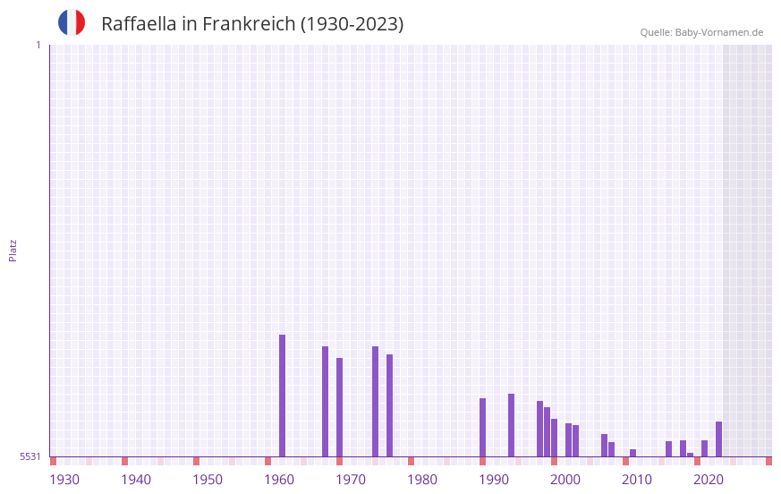 Raffaella in der Vornamen-Hitliste von Frankreich (1930-2023)