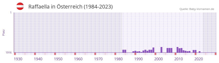 Raffaella in der Vornamen-Hitliste von sterreich (1984-2023)