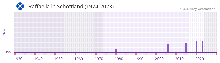 Raffaella in der Vornamen-Hitliste von Schottland (1974-2023)