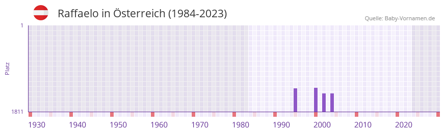Raffaelo in der Vornamen-Hitliste von sterreich (1984-2023)