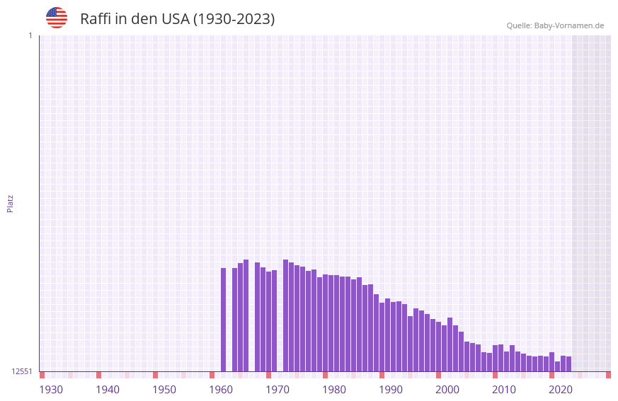 Raffi in der Vornamen-Hitliste von den USA (1930-2023)