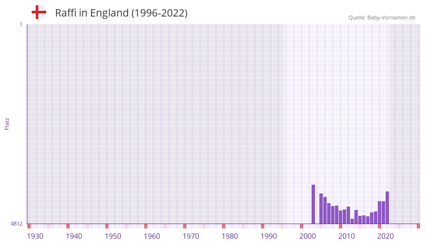 Raffi in der Vornamen-Hitliste von England (1996-2022)