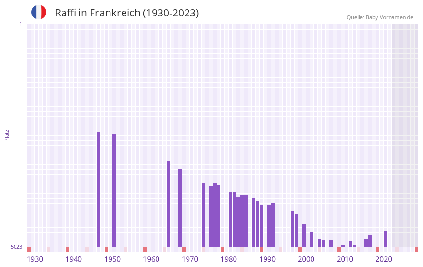 Raffi in der Vornamen-Hitliste von Frankreich (1930-2023)