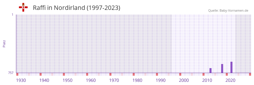 Raffi in der Vornamen-Hitliste von Nordirland (1997-2023)