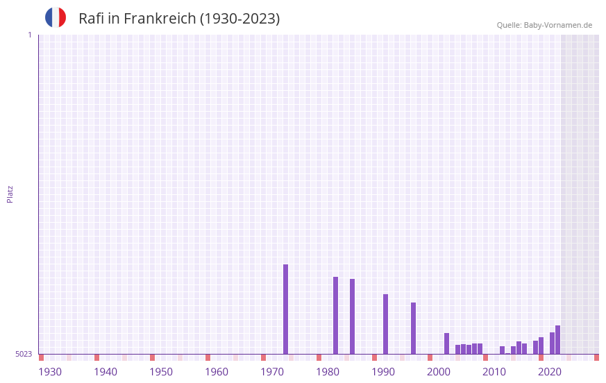 Rafi in der Vornamen-Hitliste von Frankreich (1930-2023)