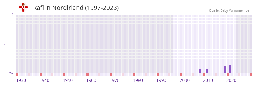 Rafi in der Vornamen-Hitliste von Nordirland (1997-2023)
