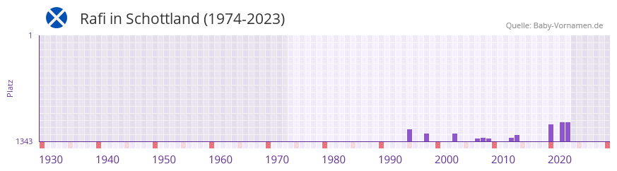 Rafi in der Vornamen-Hitliste von Schottland (1974-2023)