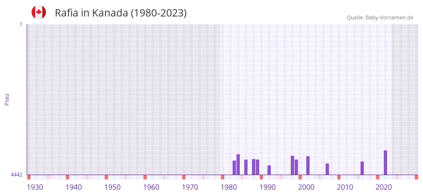 Rafia in der Vornamen-Hitliste von Kanada (1980-2023)