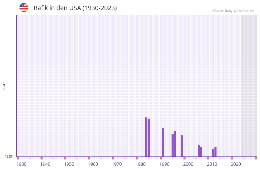 Rafik in der Vornamen-Hitliste von den USA (1930-2023) Rafik in der Vornamen-Hitliste von den USA (1930-2023)