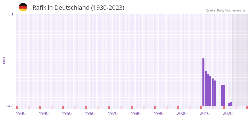 Rafik in der Vornamen-Hitliste von Deutschland (1930-2023) Rafik in der Vornamen-Hitliste von Deutschland (1930-2023)
