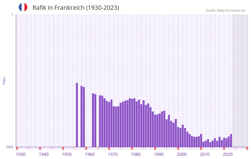Rafik in der Vornamen-Hitliste von Frankreich (1930-2023) Rafik in der Vornamen-Hitliste von Frankreich (1930-2023)