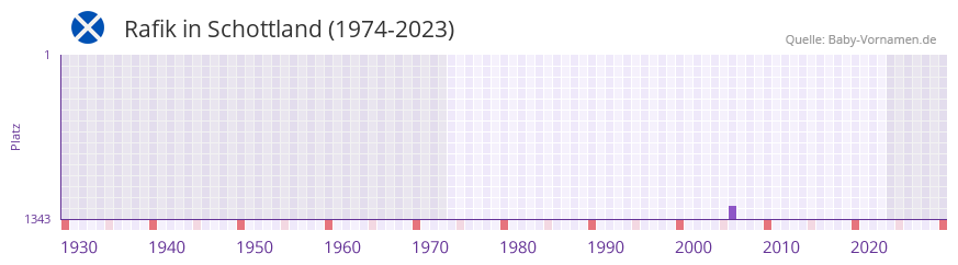 Rafik in der Vornamen-Hitliste von Schottland (1974-2023) Rafik in der Vornamen-Hitliste von Schottland (1974-2023)