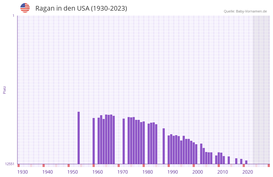 Ragan in der Vornamen-Hitliste von den USA (1930-2023)